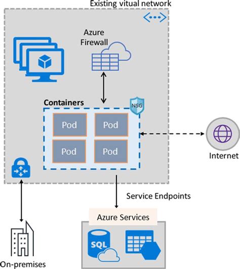 VNet1 connects to your on-premises network by using Azure ExpressRoute. . You have an azure virtual machine named vm1 that connects to a virtual network named vnet1